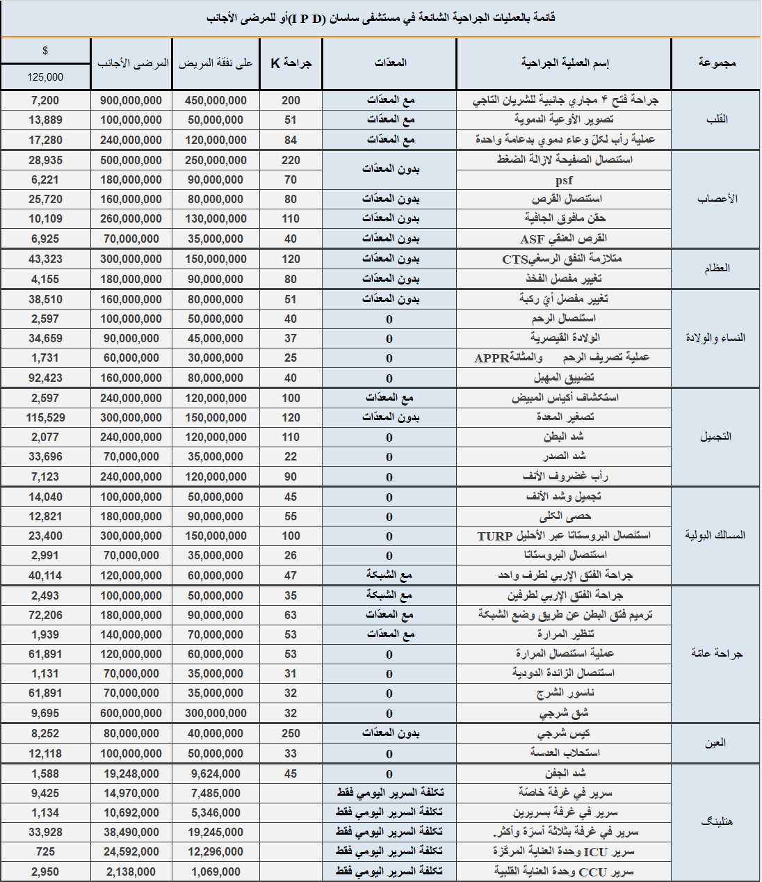 قائمة بالعمليات الجراحية الشائعة قائمة بالعمليات الجراحية الشائعة